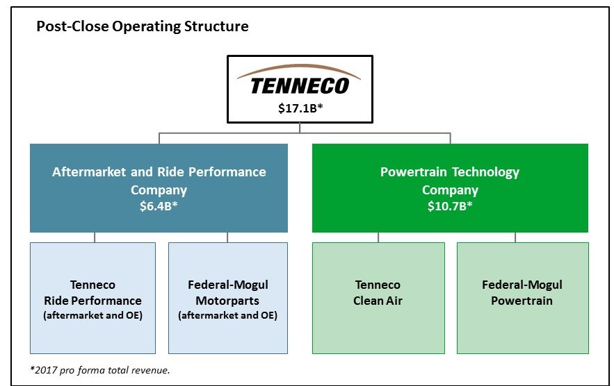 Breaking: Icahn Enterprises announces sale of Federal-Mogul to Tenneco