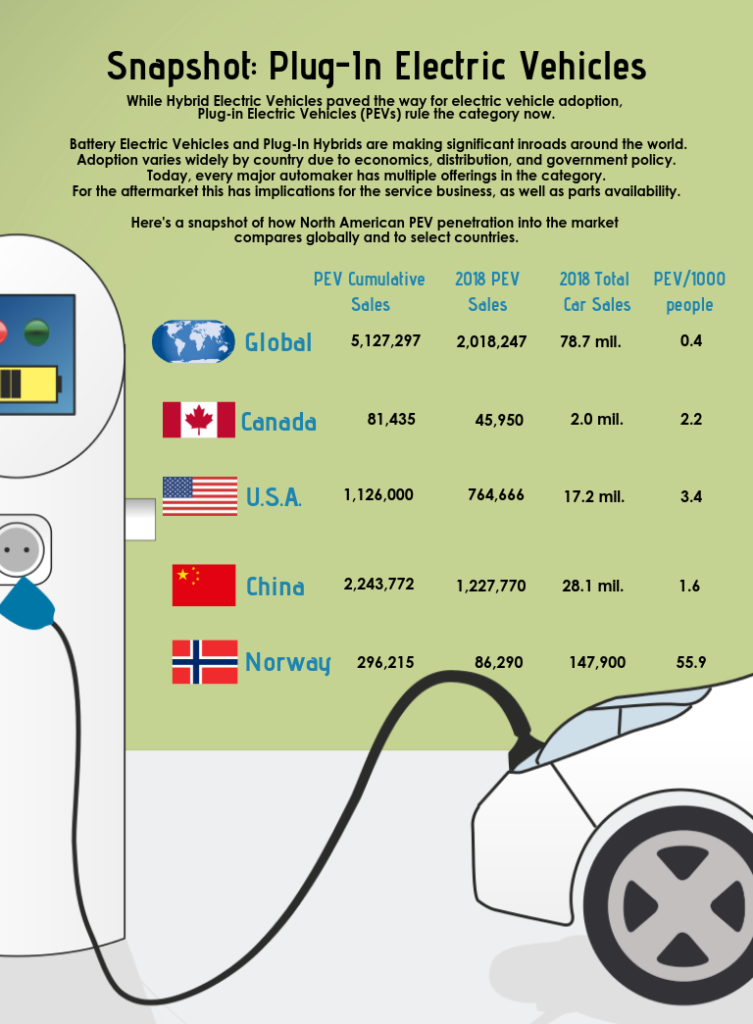 While Hybrid Electric Vehicles paved the way for electric vehicle adoption, Plug-in Electric Vehicles (PEVs) rule the category now.
