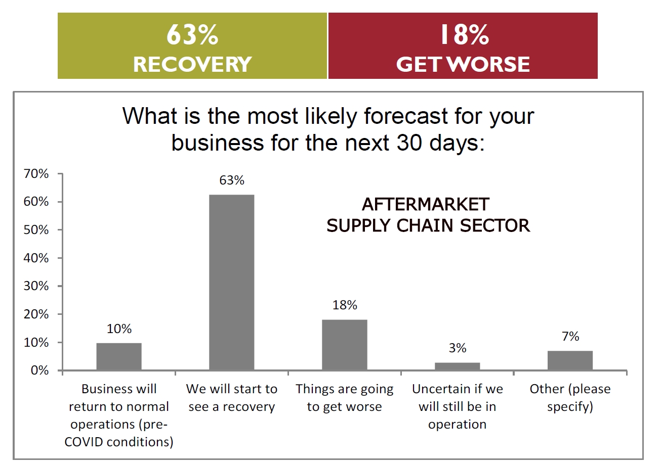 Aftermarket business confidence high in two of three industry sectors