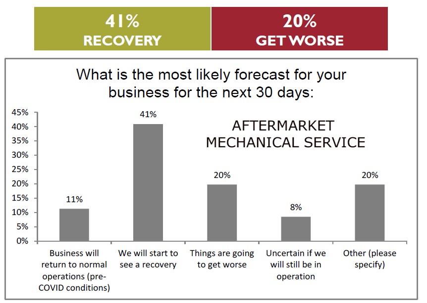 Aftermarket business conditions