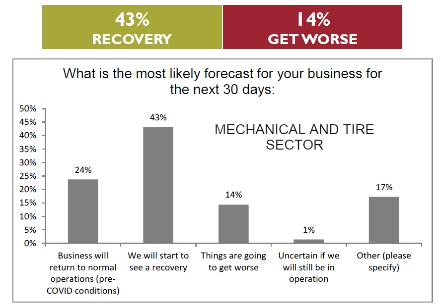 For the mechanical service sector only 43% are in the recovery camp with 14%, saying things might get worse. 