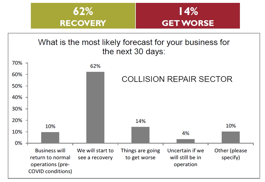 Collision Repair Sector bolsters rebounding confidence