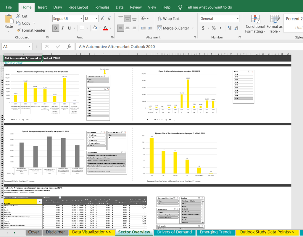 The Automotive Industries Association of Canada (AIA) has launched a data visualization tool that will help aftermarket professionals make use of research data from the association as presented in the 2020 Outlook Study.