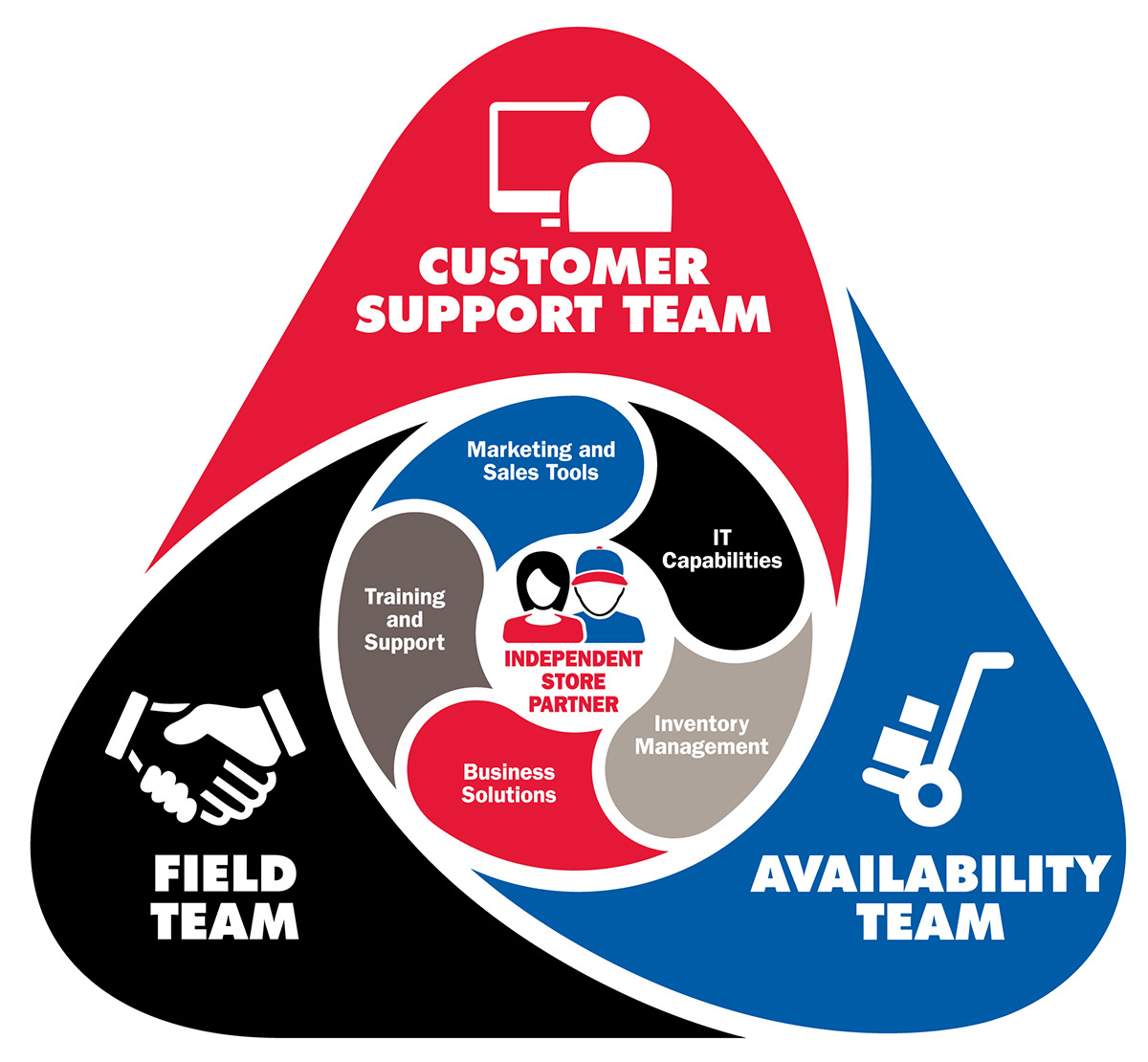 Carquest partners with you and invests in what matters most to you and your customers. We help you put your customers where they want to be.