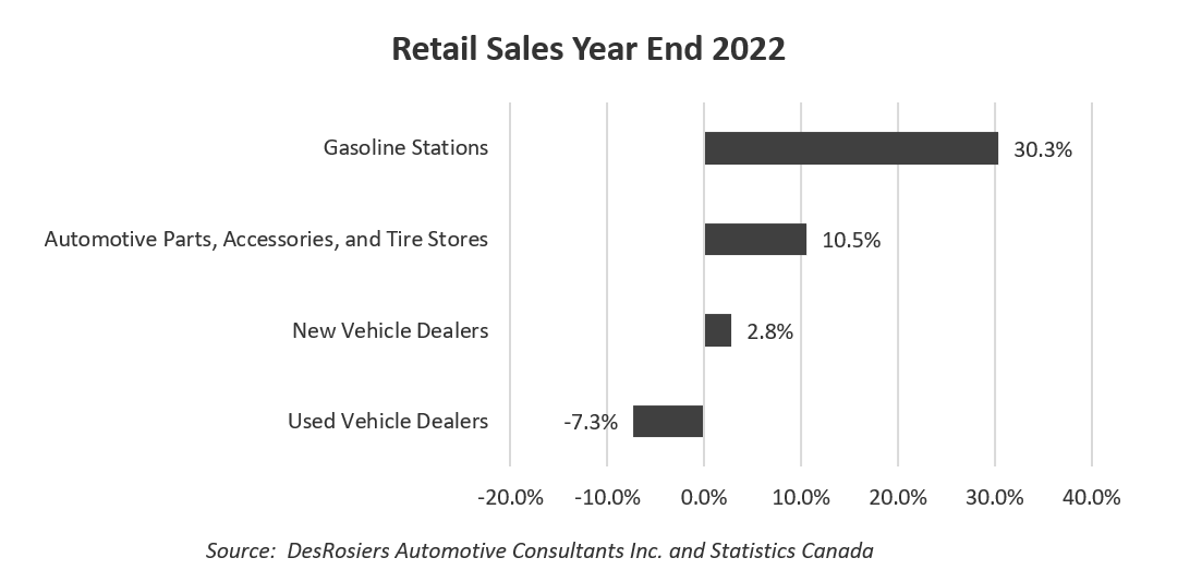 automotive aftermarket 2022 canada retail car sales