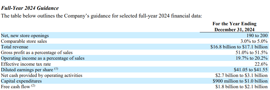 O’Reilly Automotive, Inc., a leading retailer in the automotive aftermarket industry--which acquired Canada's Groupe del Vasto in January 2024, announced record revenue and earnings