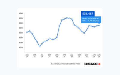 Moderating used car market is good news for the aftermarket