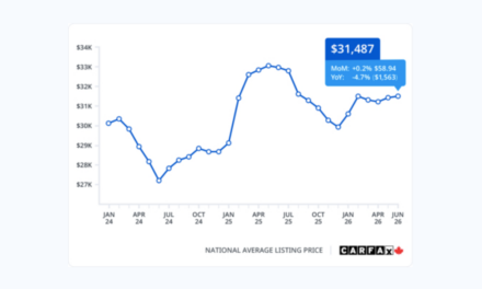 Moderating used car market is good news for the aftermarket